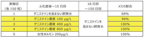 実験の結果