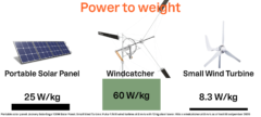 ウインドキャッチャーは他のポータブル発電機よりも発電量が多い