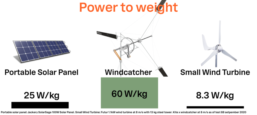 ウインドキャッチャーは他のポータブル発電機よりも発電量が多い