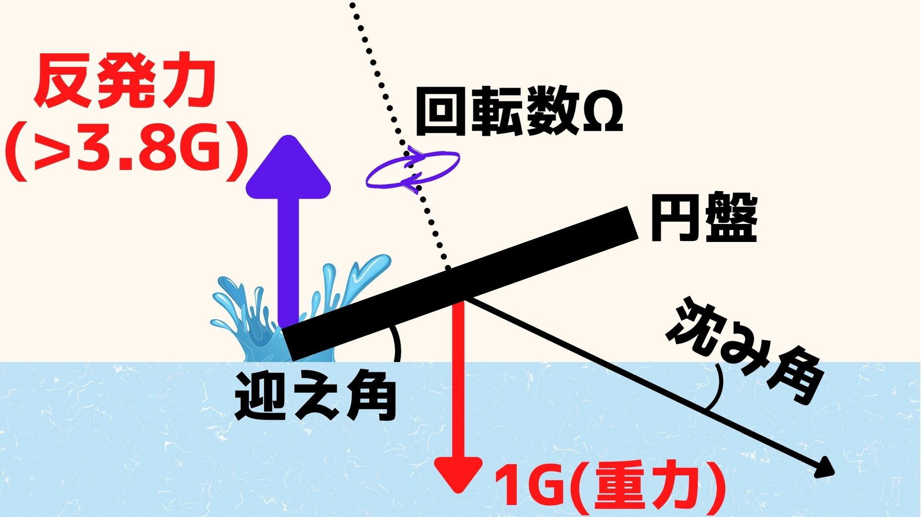 水面で石をスキップさせるには「3.8G」の反発力が必要だと判明！