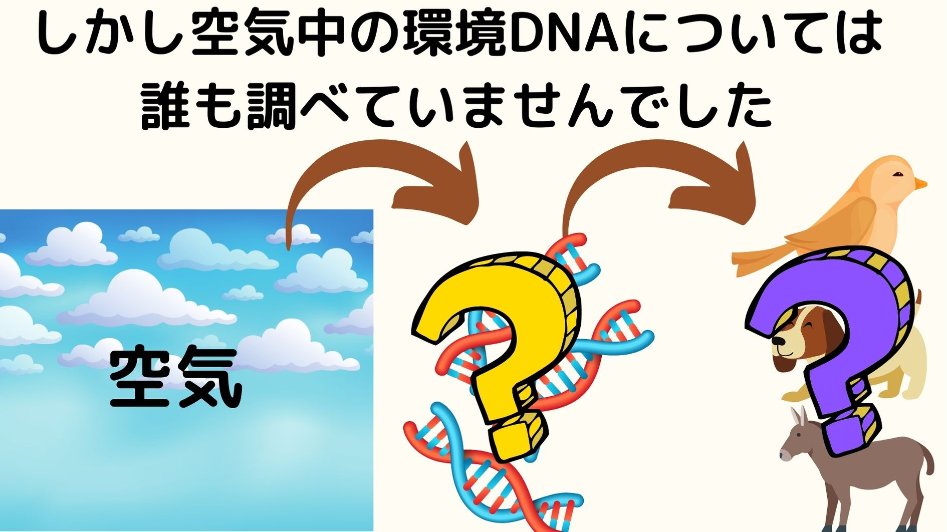 しかし空気中から動物のDNAを採取する試みは行われてこなかった