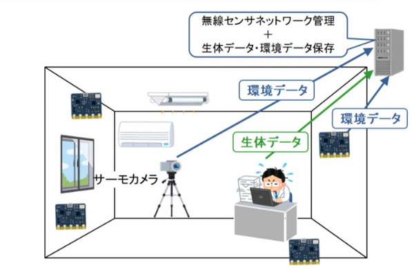 非接触型のセンサーで部屋にいる人の心理状態を推定することに成功