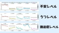 強迫性障害ではうつ症状や不安症状が合併して起きているのがほとんどだが、今回の研究ではそれら合併症の治療も行われた。なお意識があるまま手術を受けたのはP1、P3、P4の患者である