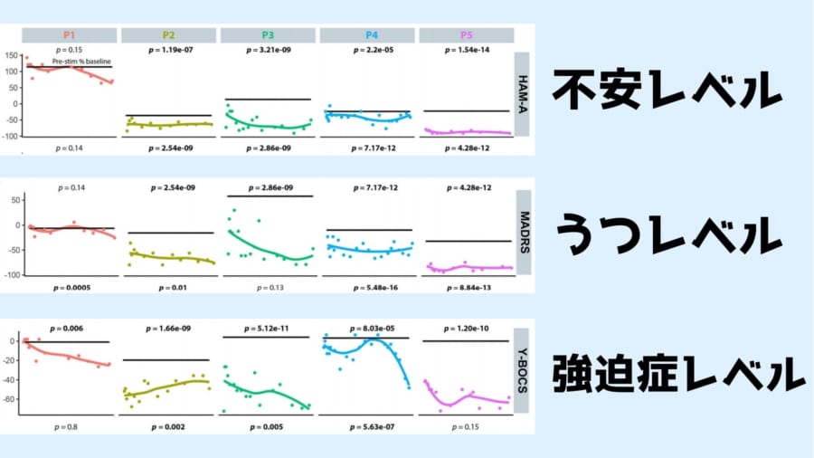 強迫性障害ではうつ症状や不安症状が合併して起きているのがほとんどだが、今回の研究ではそれら合併症の治療も行われた。なお意識があるまま手術を受けたのはP1、P3、P4の患者である