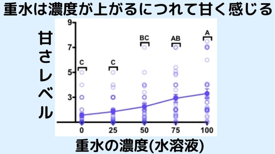 重水は人間にとって甘い