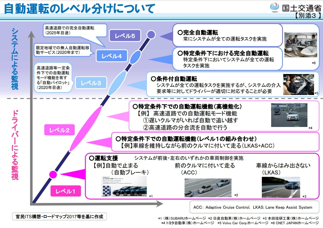 自動運転のレベル分け。