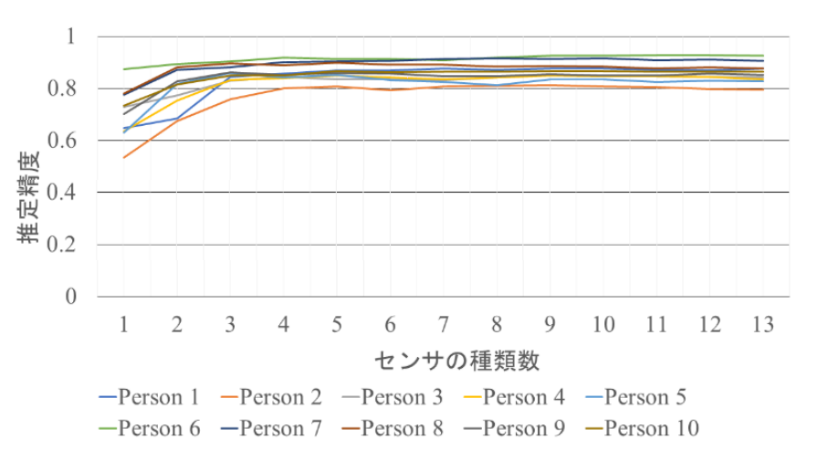 センサの種類数に対する推定精度を表したグラフ。