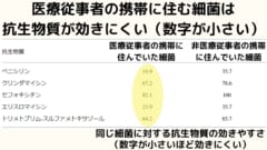 医療従事者の携帯に住む細菌は抗生物質が効きにくい