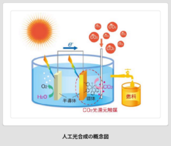 人工光合成の概念図