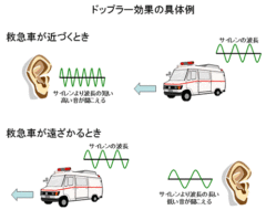 ドップラー効果の説明。