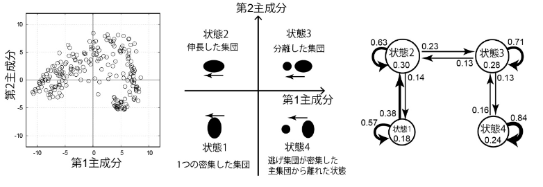 ポイントレースにおける状態の定義および遷移図