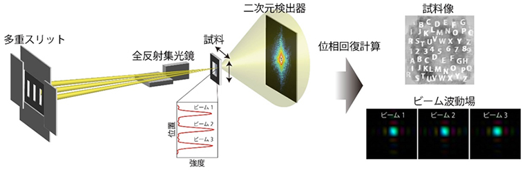 X線タイコグラフィの概念図。今回の研究と直接関係する図ではないが、散乱した光の回析パターンからビームの通過した試料の形状を復元させている。