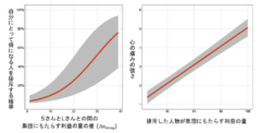 参加者の利益になる人物を排斥する確率（左）、排斥した後の心の痛みの変化（右）。灰色の領域が実験結果の分布。赤いラインが近似曲線。