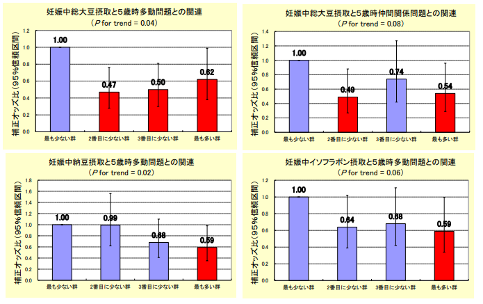 ※オッズ比は関連の強さを表す指標。オッズ比が1の場合、関連が全くない