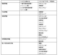 妊娠中栄養摂取と子の行動的問題との関連