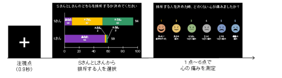 実験課題の流れ