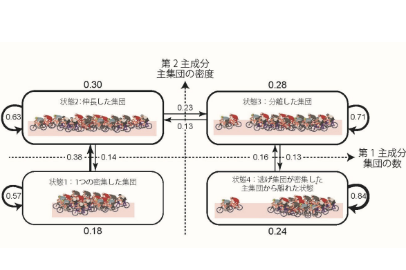 自転車競技における位置取り作戦の定量化に成功 ～逃げと先行の駆け引き～