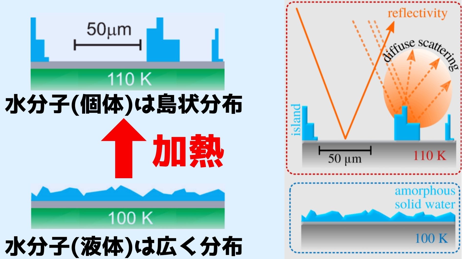 グラフェン板上の水分子は加熱すると凍って凝集する