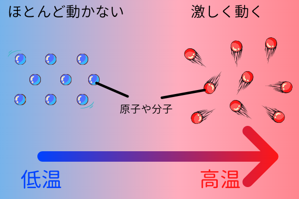 温度の物理的な意味とは、原子や分子が持っている運動エネルギー。激しく原子が動くほど熱くなる。