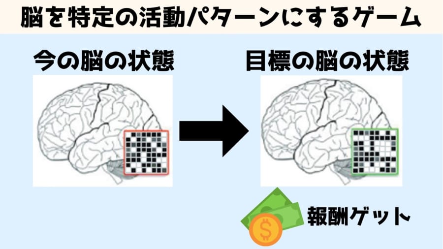 研究者から求められた状態に脳の活動パターンを持っていくゲームを行い報酬をもらう経験を積み重ねると、その脳の状態が好ましいものだと刷り込まれていく