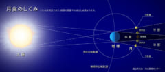 26日(水)夜の「スーパームーン皆既月食」を最大限に楽しむ方法の画像 2/6