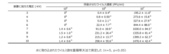 異なる電圧をかけた場合の捕捉したφ6ウイルス数