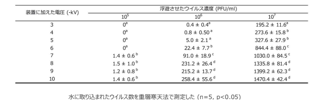 異なる電圧をかけた場合の捕捉したφ6ウイルス数