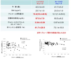 ハイリスクグループの飲酒量は多く、肝インスリン感受性とグルコースクリアランスが低下していた