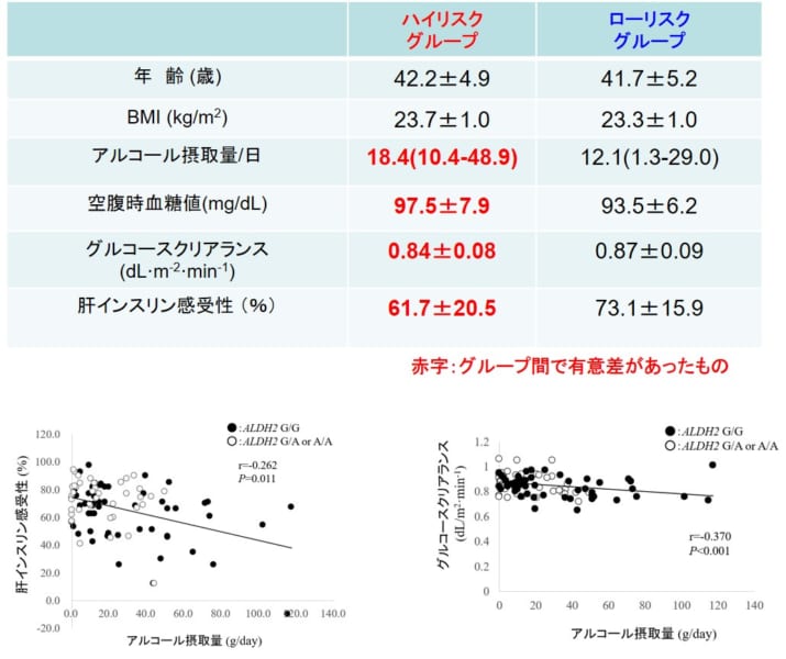 ハイリスクグループの飲酒量は多く、肝インスリン感受性とグルコースクリアランスが低下していた