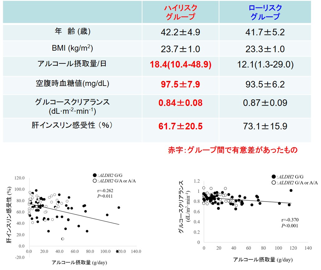 ハイリスクグループの飲酒量は多く、肝インスリン感受性とグルコースクリアランスが低下していた