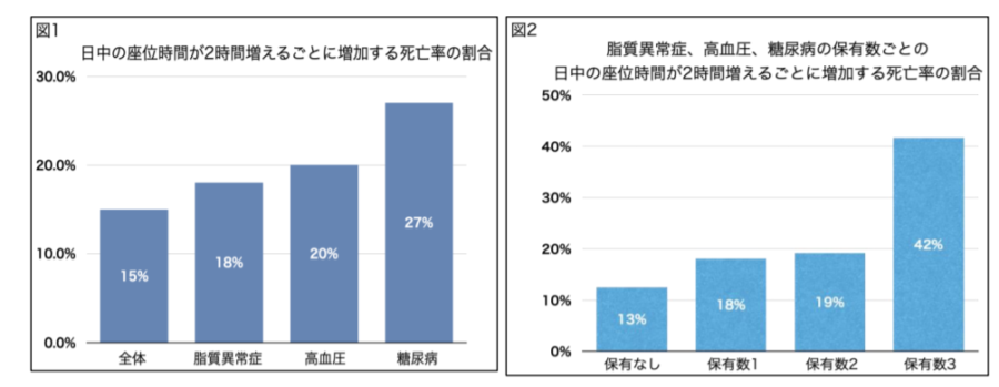 座位時間と生活習慣病及び死亡率の関係