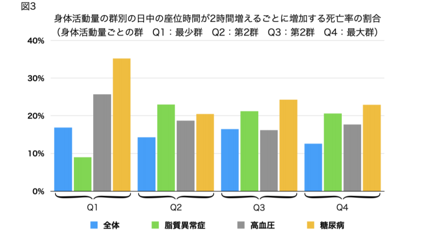 運動量ごとの座位時間と死亡率の関係