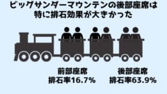 ジェットコースターの後ろの座席に座ると大きな効果がある