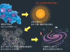 最初の星と銀河の年齢調査は水素の反応をたどって行われた