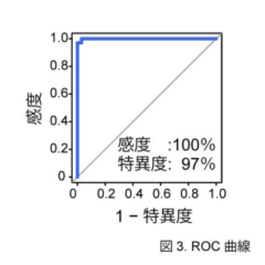 正確度99％（感度100％、特異度97％）で）判定可能