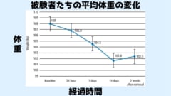 2週間で平均して6.36キログラムの減量に成功