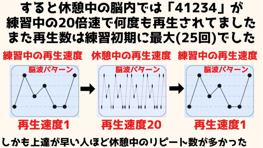 休憩中の脳内では練習内容が超高速でリピート再生されている。この超高速リピート再生こそが上達の秘訣で繰り返される数が多いほど、上達度も上がりやすい