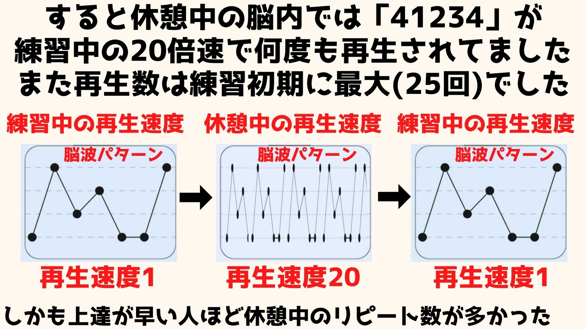 休憩中の脳内では練習内容が超高速でリピート再生されている。この超高速リピート再生こそが上達の秘訣で繰り返される数が多いほど、上達度も上がりやすい