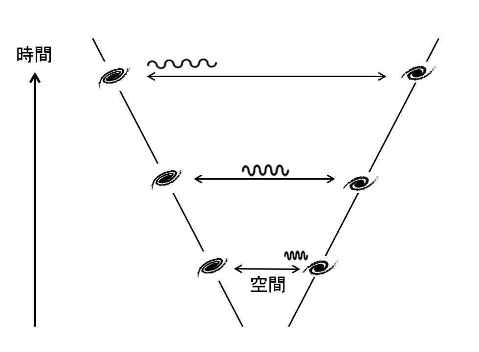 宇宙論的赤方偏移の概略図