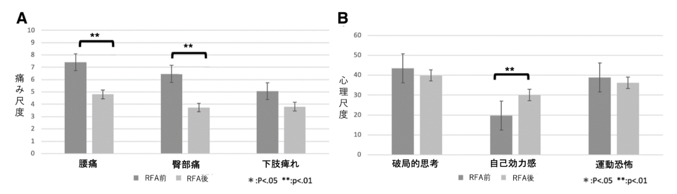 介入前後における疼痛および心理スコアの変化