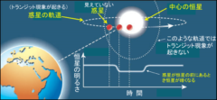 トランジット法の概念図