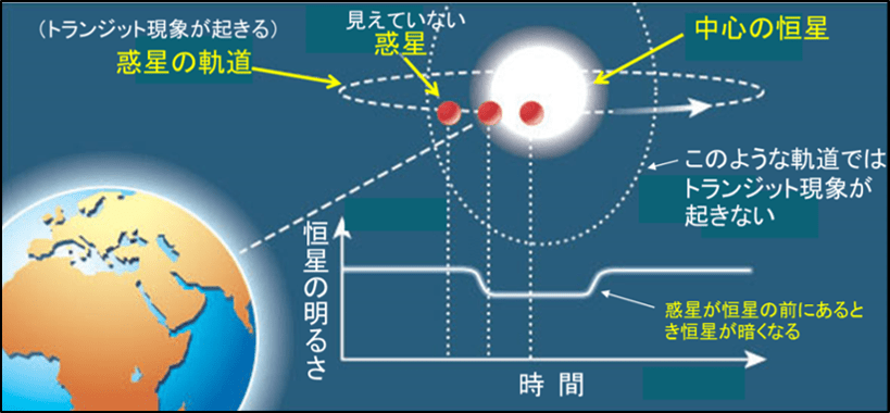 トランジット法の概念図