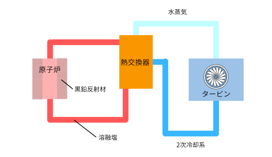 溶融塩原子炉の概略