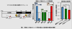 朝食にタンパク質を多く摂取すると筋量増加しやすい