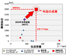 世界最速319Tb/sを達成