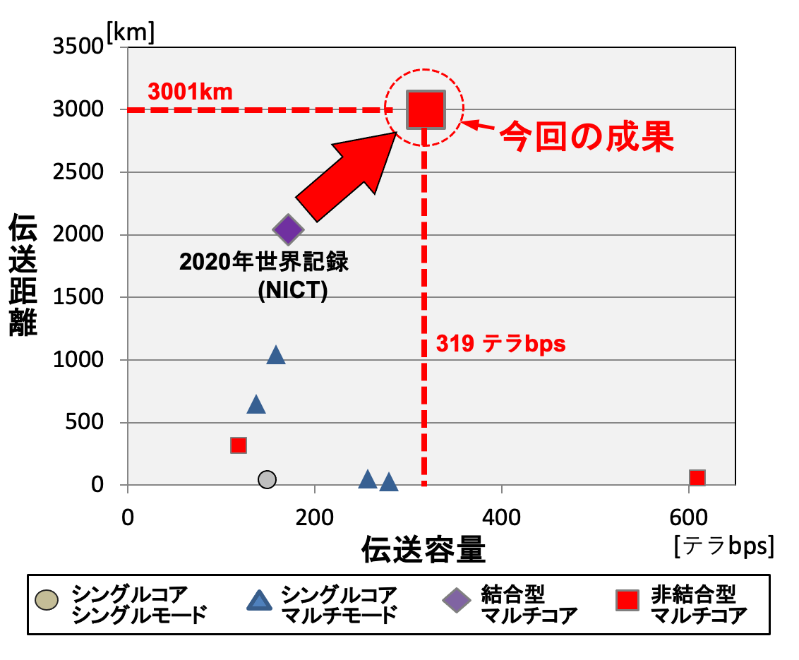 世界最速319Tb/sを達成