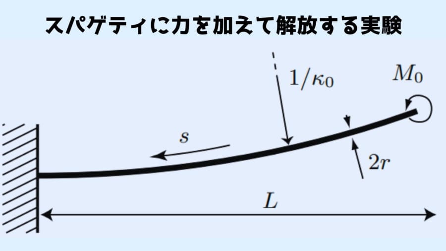 力の解放によって増幅された振動がスパゲティを割る