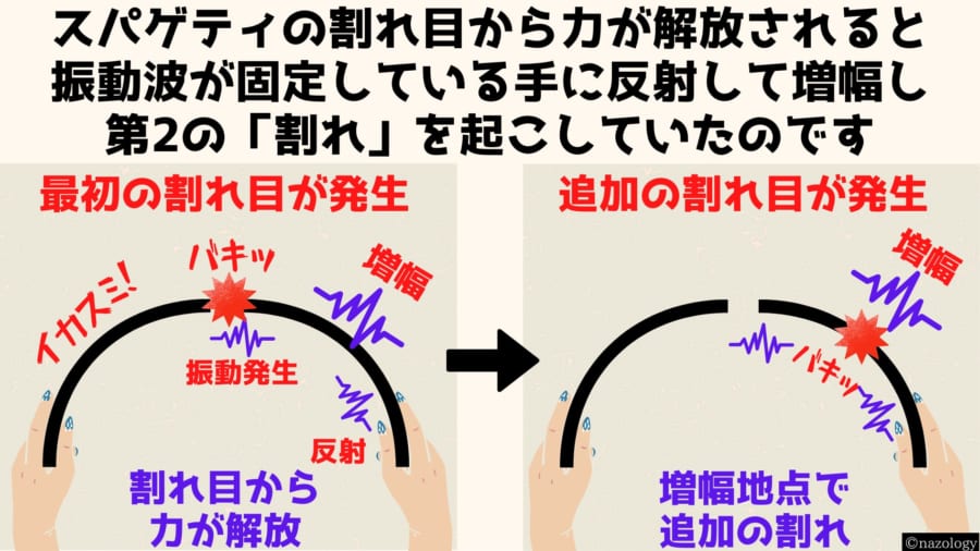 力の解放と振動の増幅が第2の「割れ」をうんでいた