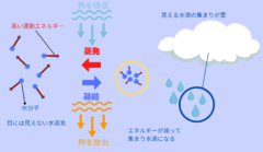 雲は水蒸気が水滴に凝縮することで発生する。このとき周囲に熱を放出する。