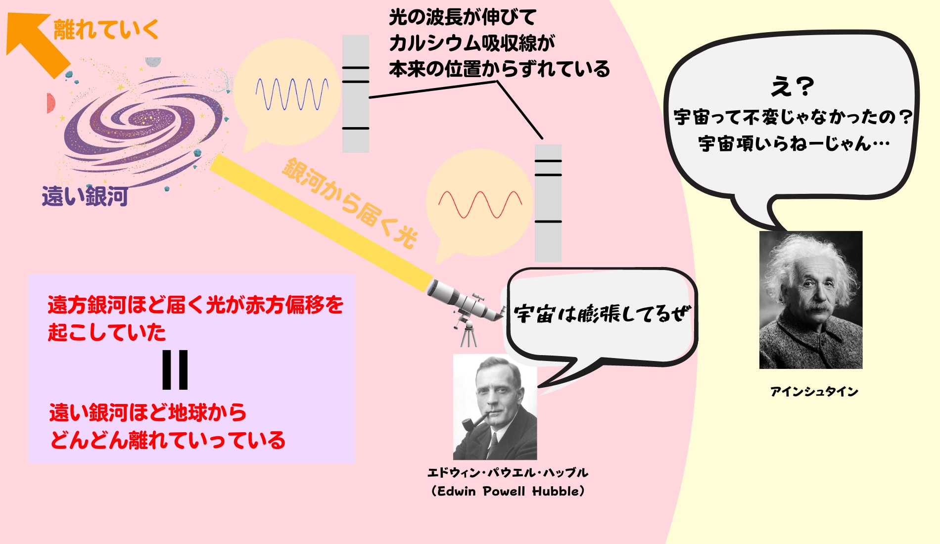 エドウィン・ハッブルは遠方銀河の赤方偏移を観測し、宇宙が膨張しているという証拠を掴む